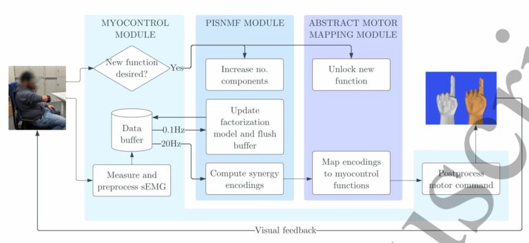 New paper: “Progressive unsupervised control of myoelectric upper limbs”